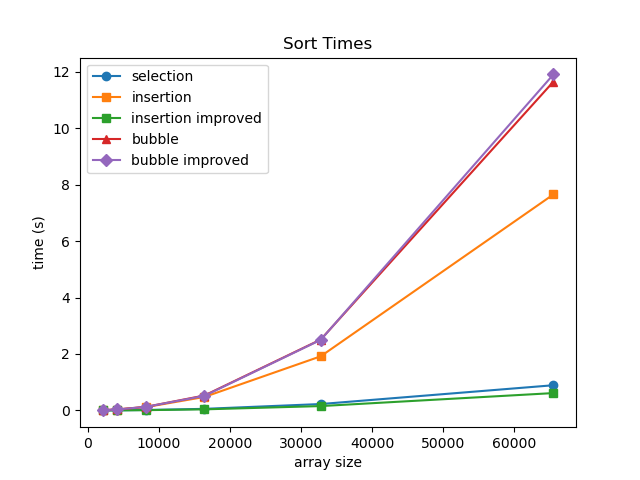o-n-squared-sorting-times